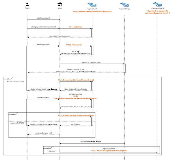 Sequence diagram easyCredit-Ratenkauf